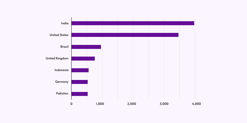 Best Countries for Offshore Mobile App Development